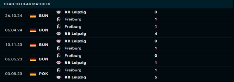 Freiburg quyết tâm cải thiện thành tích trước RB Leipzig