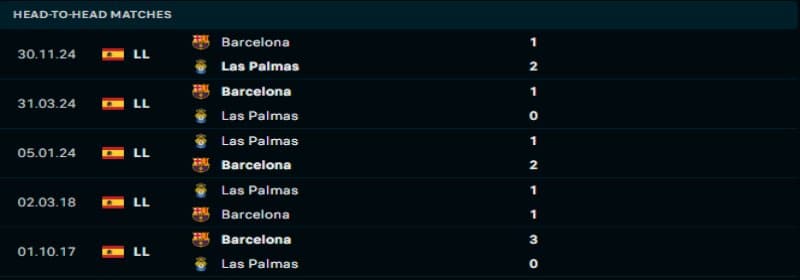 Barcelona sẽ duy trì sự vượt trội trước Las Palmas