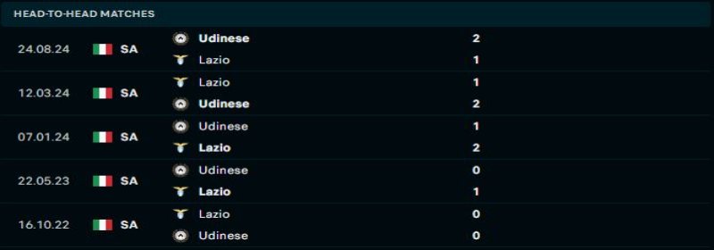 Lazio quyết tâm phá vỡ sự cân bằng trước Udinese