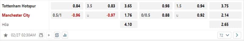 Manchester City được tin tưởng sẽ hạ gục Tottenham